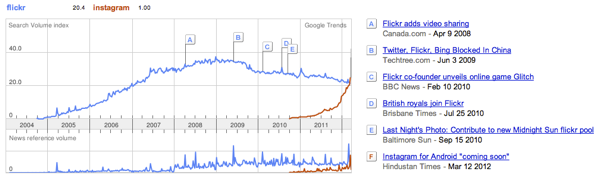 Flickr vs Instagram March 2012